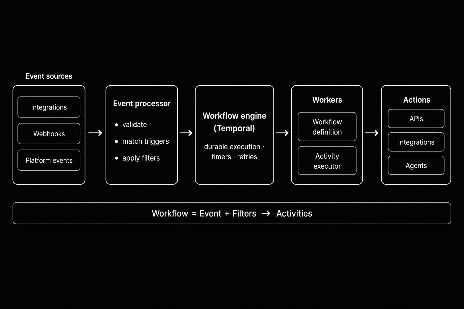Workflow orchestration architecture